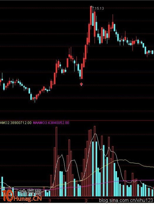 圖解如何從分時線與分時成交量判斷當天能否拉漲停板 圖解如何從分時線與分時成交量判斷當天能否拉漲停板,拾荒網