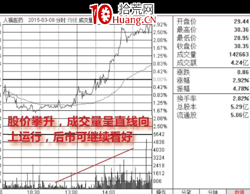 什麼是分時圖的量價配合看漲形態(圖解) 什麼是分時圖的量價配合看漲形態(圖解),拾荒網