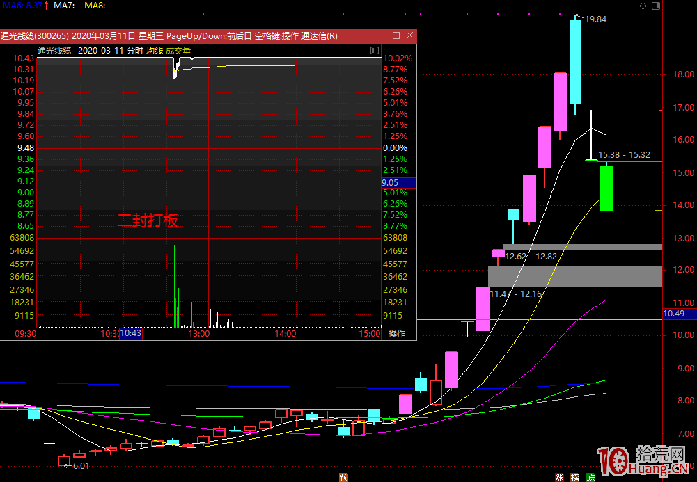 妖股漲停板規律研究深度教程之:二板捉妖股,二板戰法(圖解) 妖股漲停板規律研究深度教程之:二板捉妖股,二板戰法(圖解),拾荒網