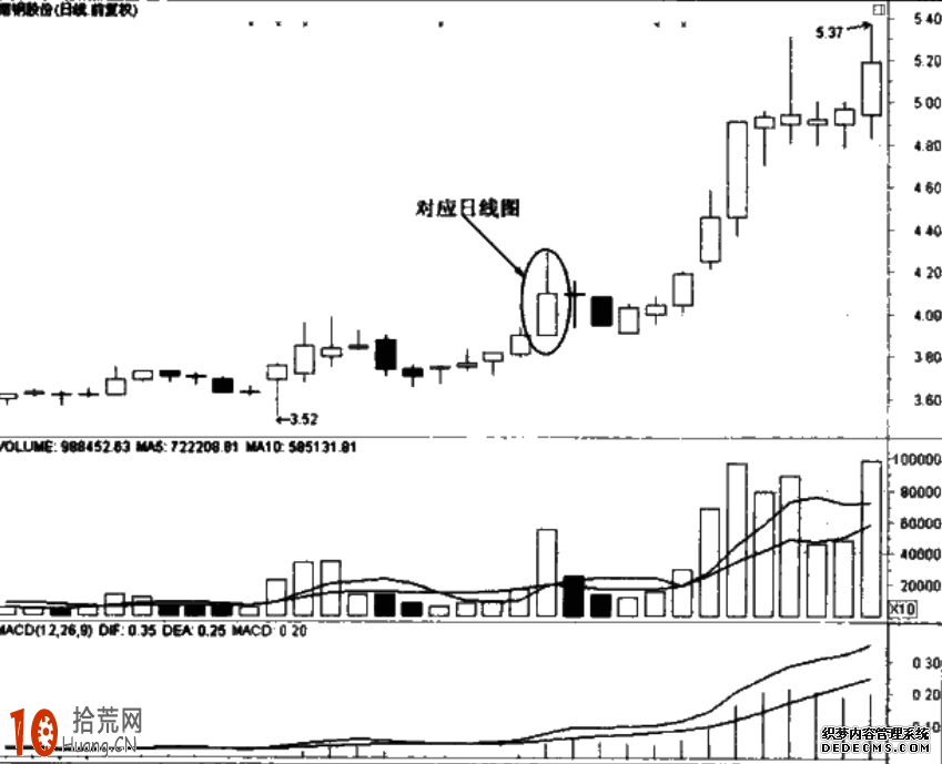 圖解分時圖向上試盤的炒股技巧,拾荒網