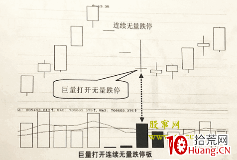 巨量打開連續無量一字跌停板後的短線買入技巧(圖解) 巨量打開連續無量一字跌停板後的短線買入技巧(圖解),拾荒網
