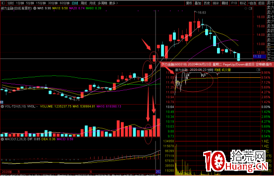 漲停板戰法之：縮量板和放量板的區別在哪裡？深度教程（圖解）,拾荒網