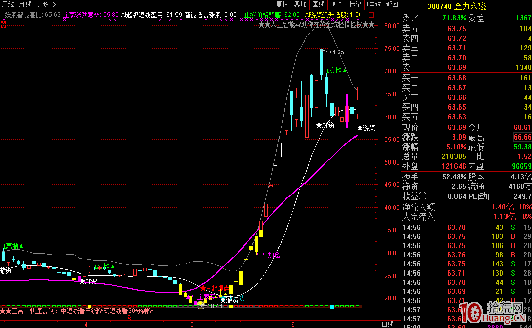 高手密碼：龍頭三板成妖追漲戰法與黃金坑戰法初探（圖解）,拾荒網