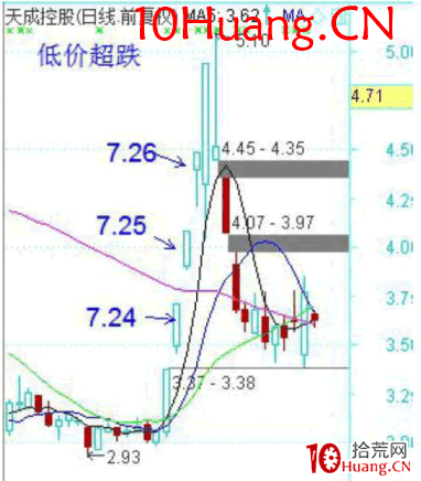 龍頭股低吸手冊深度教程7:低吸大長腿之圖形復制(圖解) 龍頭股低吸手冊深度教程7:低吸大長腿之圖形復制(圖解),拾荒網