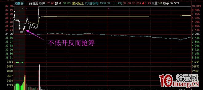 競價超預期打板技巧：昨日爛板或沖高回落，今天高開（圖解）,拾荒網