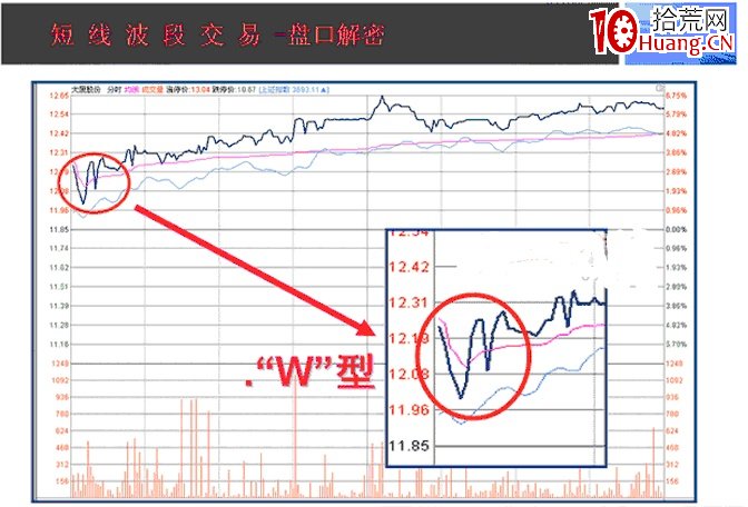 日內交易如何分析高開、低開、平開，這三種開盤分時形態？（圖解）,拾荒網