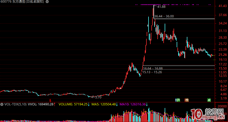 頂級遊資的終極戰法——妖龍波段戰法詳解,拾荒網