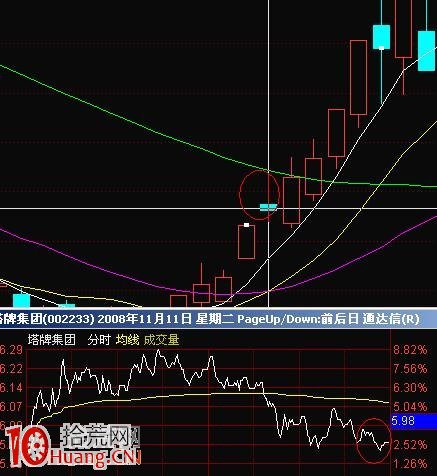 圖解漲停板第二天高開低走的跳空缺口 圖解漲停板第二天高開低走的跳空缺口,拾荒網