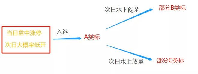 首板漲停支點戰法,教你提高打首板成功率的技巧(圖解) 首板漲停支點戰法,教你提高打首板成功率的技巧(圖解),拾荒網