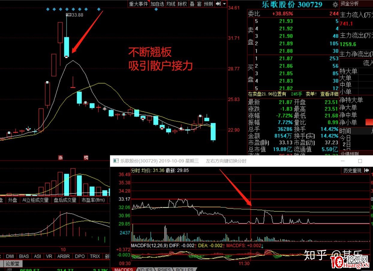 莊股千萬不要碰!如何區分識別莊股?(圖解) 莊股千萬不要碰!如何區分識別莊股?(圖解),拾荒網