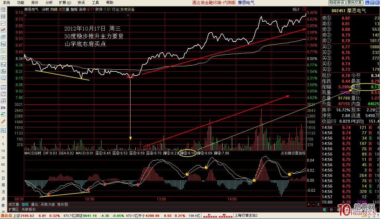 看日線做分時超短技術:頭肩底分時買點(圖解) 看日線做分時超短技術:頭肩底分時買點(圖解),拾荒網