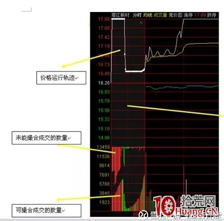 競價打板進階高級教程：史上最全的股票競價圖異動分類與漲停板預測看盤對策（圖解）,拾荒網