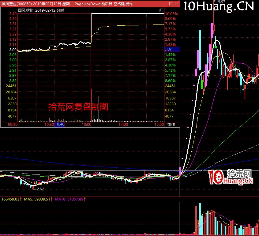 漲停板高勝率打板的系統方法深度教程1:(一)板塊層級與打板技巧-總龍頭如何操作(圖解) 漲停板高勝率打板的系統方法深度教程1:(一)板塊層級與打板技巧-總龍頭如何操作(圖解),拾荒網