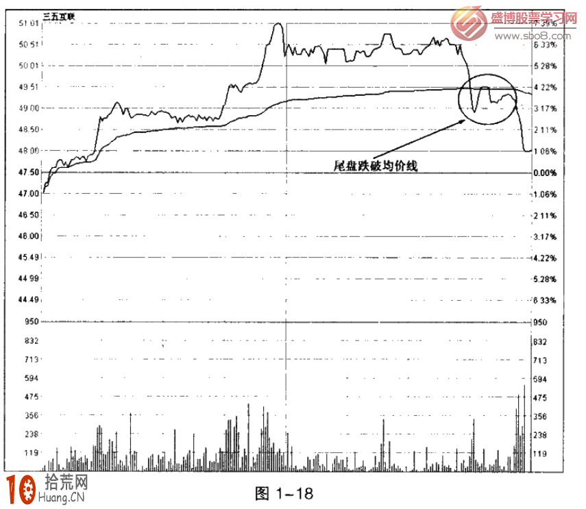 圖解股票分時現價線向下跌破均價線為賣出信號 圖解股票分時現價線向下跌破均價線為賣出信號,拾荒網