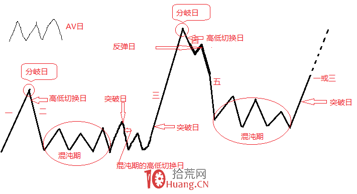 股票情緒周期觀察法(圖解) 股票情緒周期觀察法(圖解),拾荒網