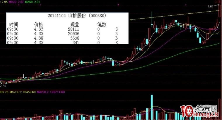 怎麼確定今天買入的股票會漲停(圖解) 怎麼確定今天買入的股票會漲停(圖解),拾荒網