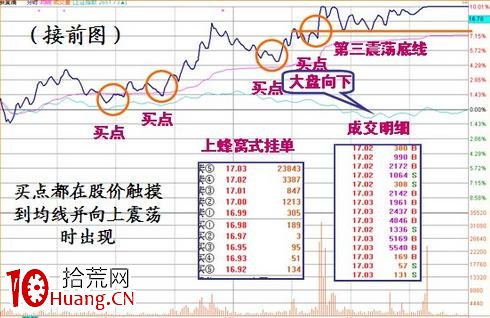 漲停板盤口語言解讀(第五講):震蕩型漲停(圖解) 漲停板盤口語言解讀(第五講):震蕩型漲停(圖解),拾荒網