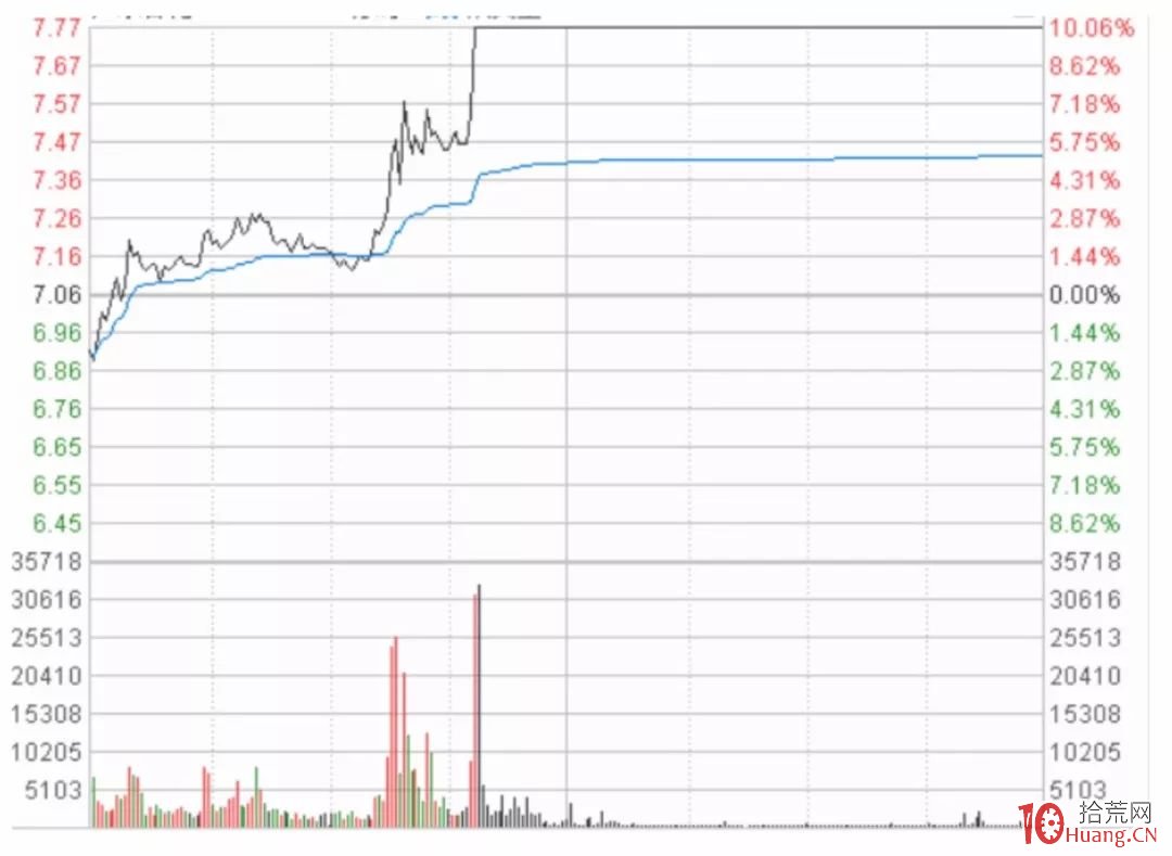 分時量能判斷後市漲跌,漫畫分時圖的秘密:個股分時量與未來(圖解) 分時量能判斷後市漲跌,漫畫分時圖的秘密:個股分時量與未來(圖解),拾荒網