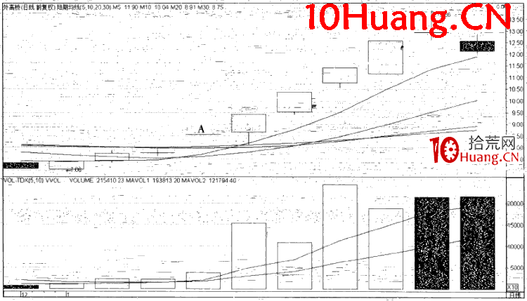 漲停時間的規律:開盤即漲停,一字板或T字板(圖解) 漲停時間的規律:開盤即漲停,一字板或T字板(圖解),拾荒網