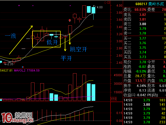 圖解漲停板二浪回調的最佳分時買點,拾荒網