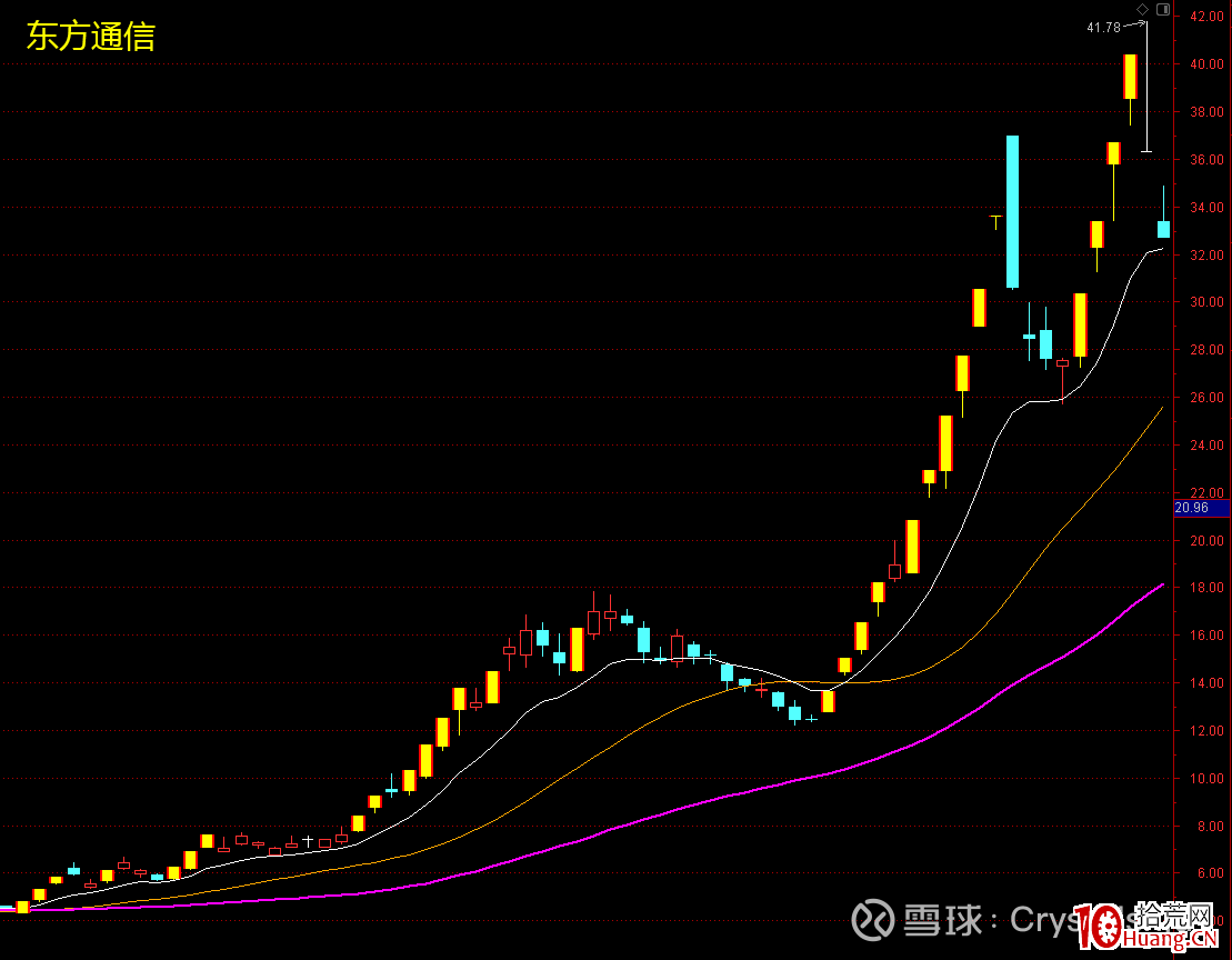 龍頭妖股關鍵之提升審美能力（圖解）,拾荒網