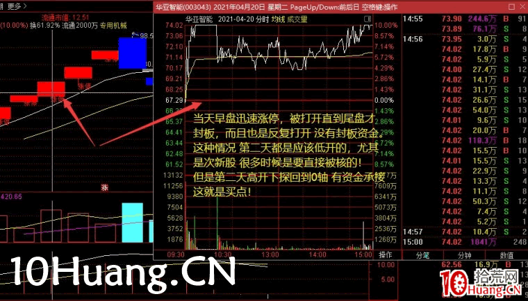 超短必知的模式：弱轉強的判斷與買入技巧（圖解）,拾荒網