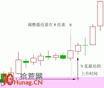 漲停板打板模型圖解:單陽不破K線組合形態 漲停板打板模型圖解:單陽不破K線組合形態,拾荒網