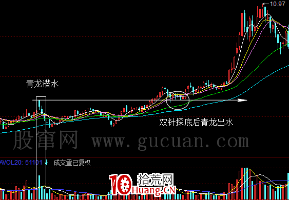 一種跟蹤強莊的技術——強莊跟蹤之青龍出水（圖解）,拾荒網