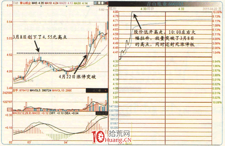 漲停板高手進階教程 23:易漲停個股規律之面臨前期高點的個股(圖解) 漲停板高手進階教程 23:易漲停個股規律之面臨前期高點的個股(圖解),拾荒網