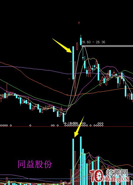 連續漲停股某天高開低走收大陰線，怎麼辦（圖解）,拾荒網