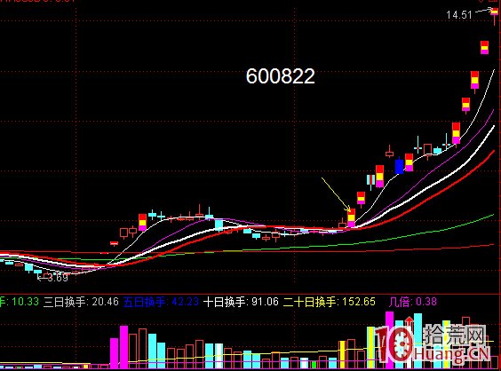 股票漲至前期頭部先洗盤再拉板模式（圖解）,拾荒網
