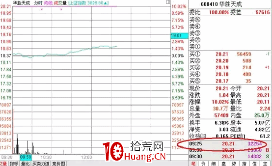 探索分時圖（二）：操控開盤價（圖解）,拾荒網