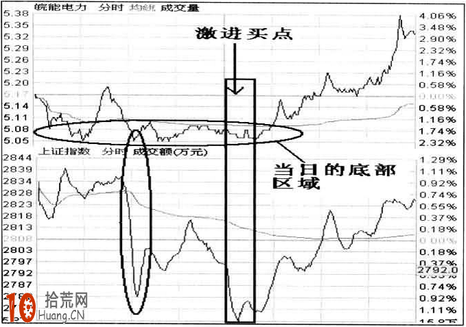 圖解什麼是分時圖激進買點買入法(逆大盤走勢) 圖解什麼是分時圖激進買點買入法(逆大盤走勢),拾荒網