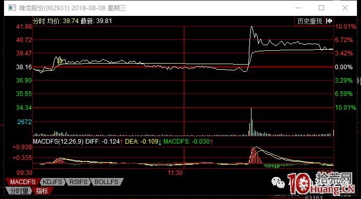 漲停板戰法之掃板、打2封、撤單註意點（圖解）,拾荒網