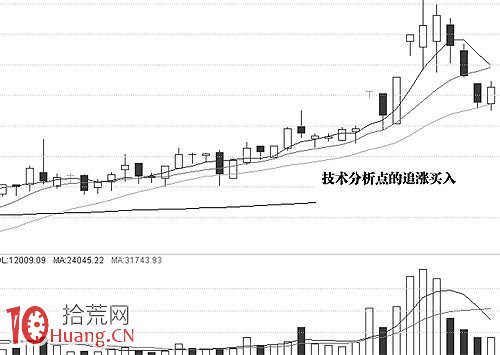 極端追漲停介入法圖解 極端追漲停介入法圖解,拾荒網