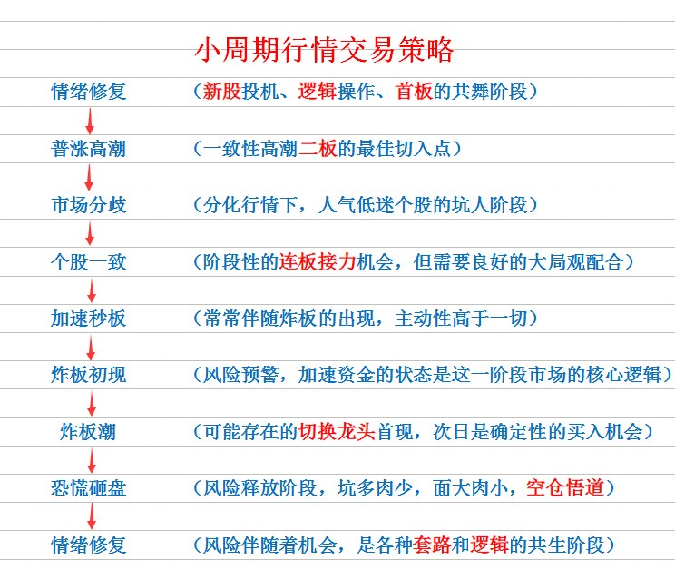 如何從情緒周期大局觀看漲停連板股的打板介入機會與成功率（圖解）,拾荒網