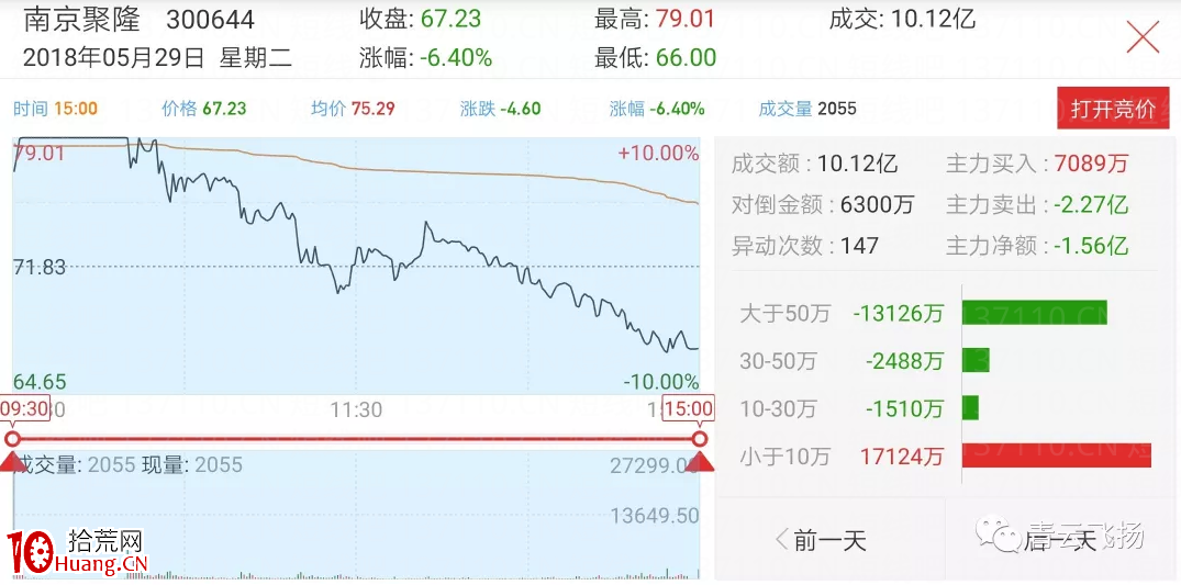 龍頭股生命周期的三個低吸買點 深度教程(圖解) 龍頭股生命周期的三個低吸買點 深度教程(圖解),拾荒網