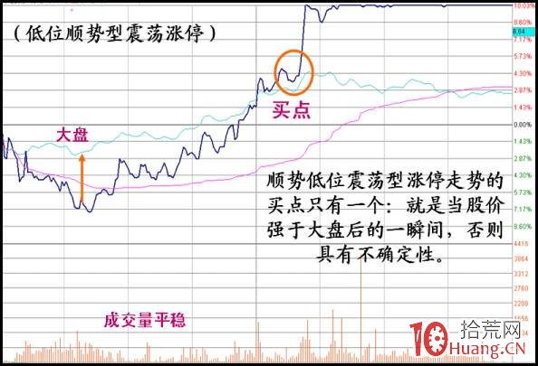 低位震蕩型漲停板分時圖走勢研究(圖解) 低位震蕩型漲停板分時圖走勢研究(圖解),拾荒網