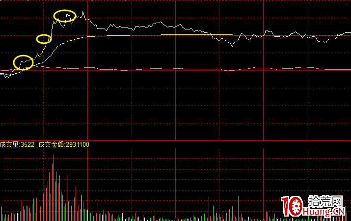盤中分時圖拉升形態-三波式拉升（圖解）,拾荒網