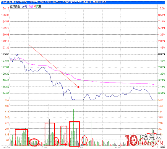 分時圖盯盤技術（九）盤口波形——瀑佈波,拾荒網