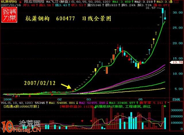 抓漲停板絕招圖解：散戶坑+彩虹橋，催生超級大黑馬,拾荒網