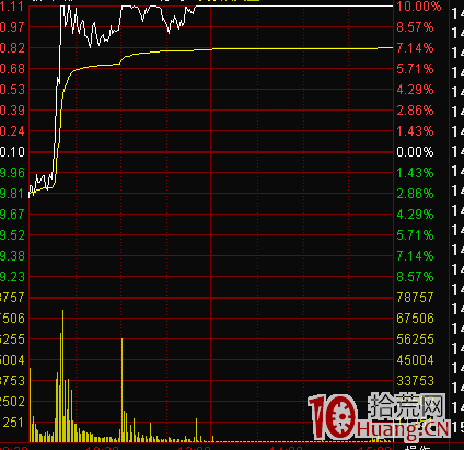 股票T字板的資金邏輯與T字板選股技巧（圖解）,拾荒網