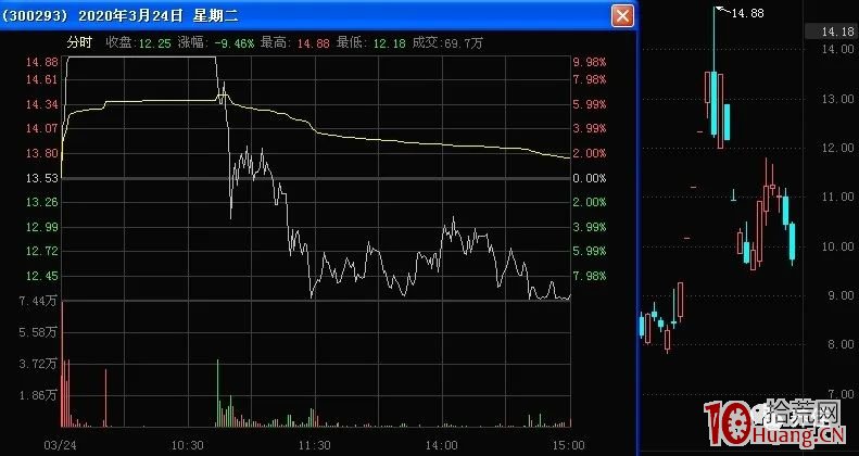 弱市,放量爛板後次日快速封漲停板的弱轉強被砸,為什麼?如何避免弱轉強中的加速大坑?(圖解) 弱市,放量爛板後次日快速封漲停板的弱轉強被砸,為什麼?如何避免弱轉強中的加速大坑?(圖解),拾荒網