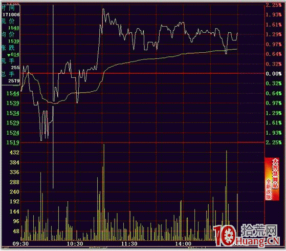 隔日超短分時買點之開盤急跌(圖解) 隔日超短分時買點之開盤急跌(圖解),拾荒網
