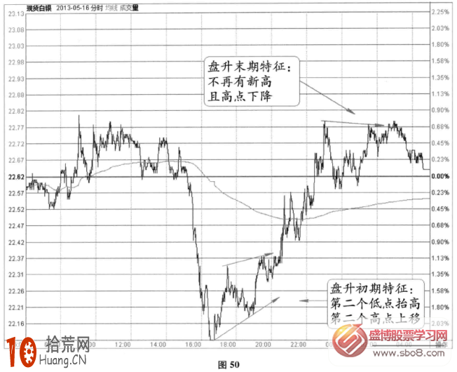 分時圖盤升信號：盤升初期特征+盤升末期的特征(圖解),拾荒網