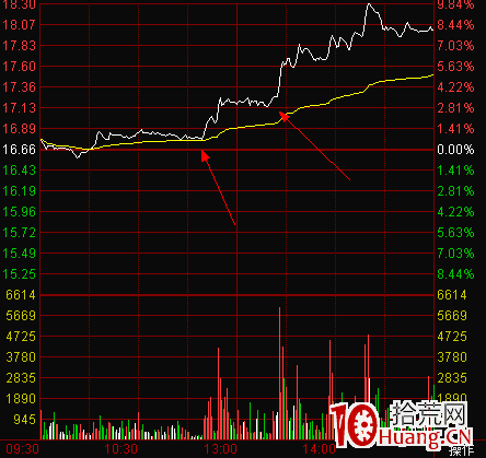 圖解股票分時走勢向上突破平臺說明什麼 圖解股票分時走勢向上突破平臺說明什麼,拾荒網