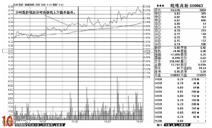 超短線必讀:盤中常見分時走勢圖經典形態分析圖解 超短線必讀:盤中常見分時走勢圖經典形態分析圖解,拾荒網
