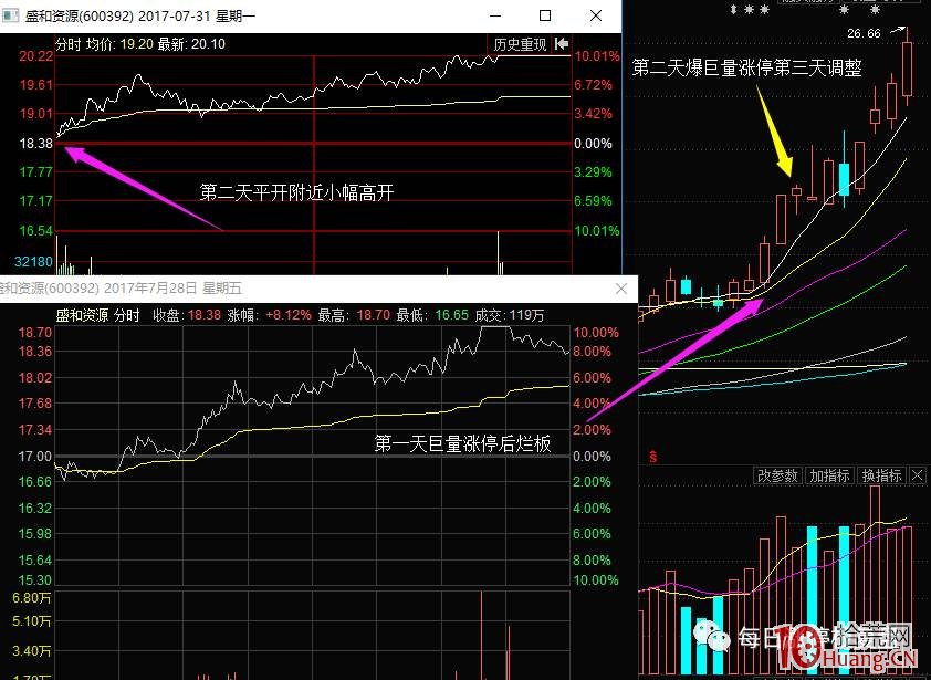 超短高手抓漲停低吸技術系列深度教程 1：集合競價低吸買點（圖解）,拾荒網