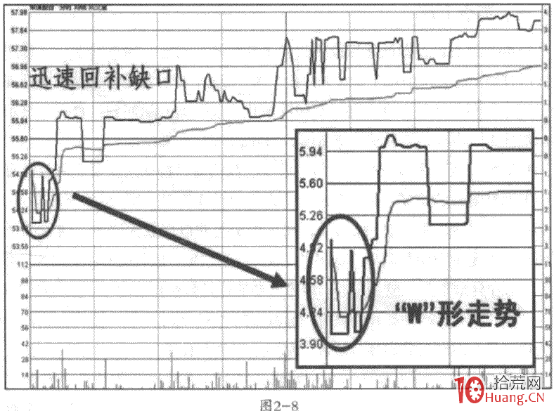低開戰法之洗盤上攻形態:分時N形、W形走勢(圖解) 低開戰法之洗盤上攻形態:分時N形、W形走勢(圖解),拾荒網