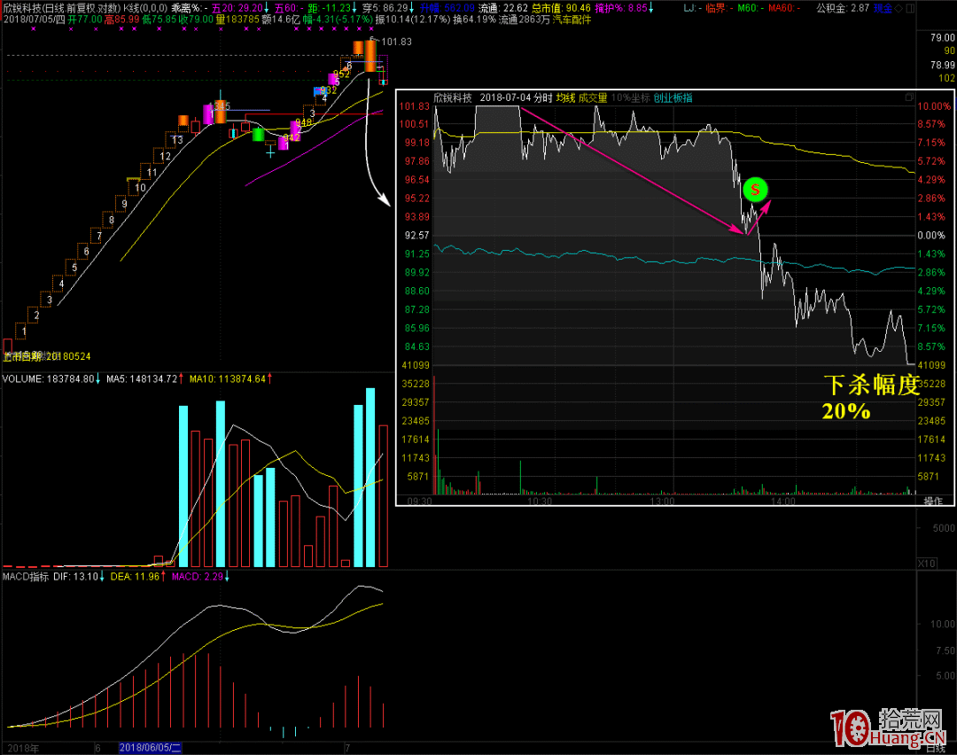 持倉妖股並想吃完大肉的妖股終極賣點探討(圖解) 持倉妖股並想吃完大肉的妖股終極賣點探討(圖解),拾荒網